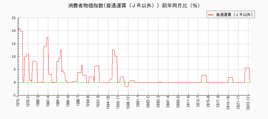 東京都区部の普通運賃（ＪＲ以外）に関する消費者物価(月別／全期間)の推移