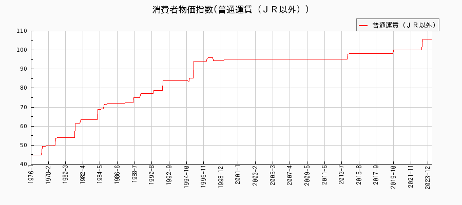 東京都区部の普通運賃（ＪＲ以外）に関する消費者物価(月別／全期間)の推移