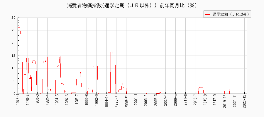 東京都区部の通学定期（ＪＲ以外）に関する消費者物価(月別／全期間)の推移