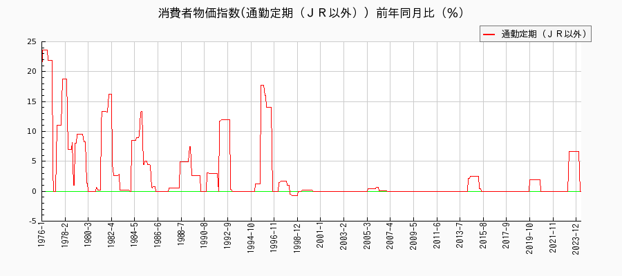 東京都区部の通勤定期（ＪＲ以外）に関する消費者物価(月別／全期間)の推移