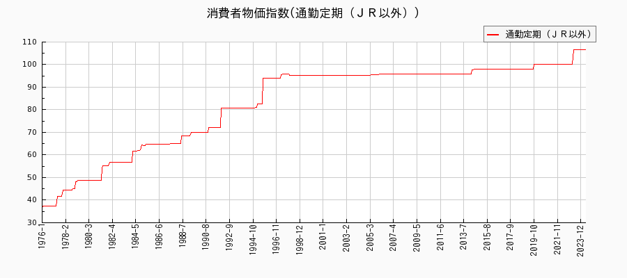 東京都区部の通勤定期（ＪＲ以外）に関する消費者物価(月別／全期間)の推移