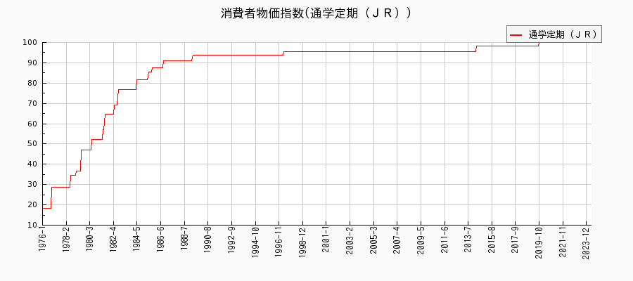 東京都区部の通学定期（ＪＲ）に関する消費者物価(月別／全期間)の推移