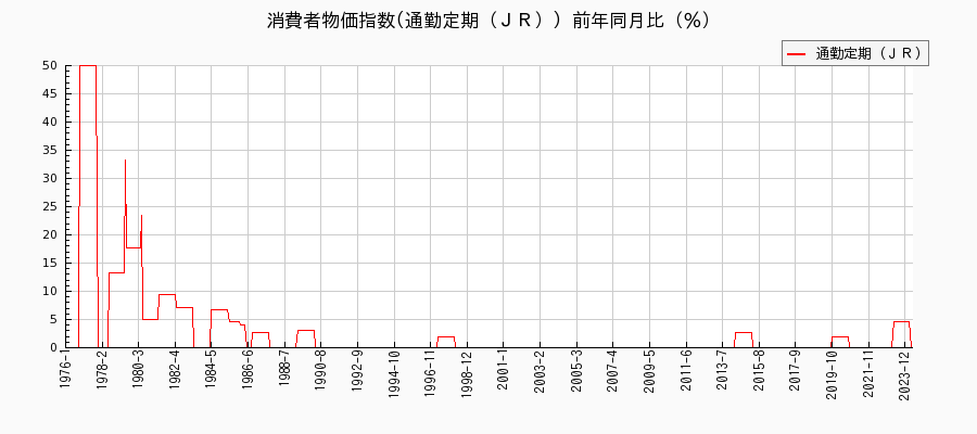 東京都区部の通勤定期（ＪＲ）に関する消費者物価(月別／全期間)の推移