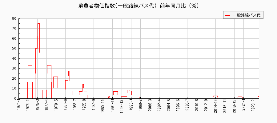 東京都区部の一般路線バス代に関する消費者物価(月別／全期間)の推移