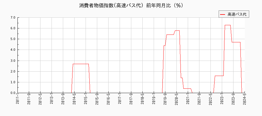 東京都区部の高速バス代に関する消費者物価(月別／全期間)の推移