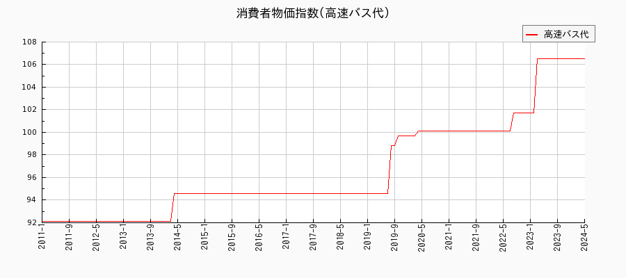 東京都区部の高速バス代に関する消費者物価(月別／全期間)の推移