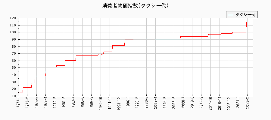 東京都区部のタクシー代に関する消費者物価(月別／全期間)の推移