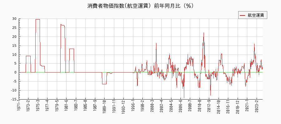 東京都区部の航空運賃に関する消費者物価(月別／全期間)の推移