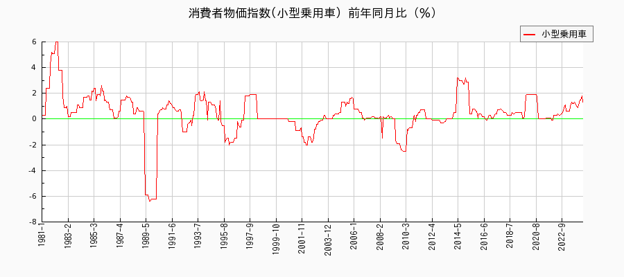 東京都区部の小型乗用車に関する消費者物価(月別／全期間)の推移