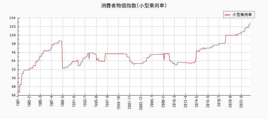 東京都区部の小型乗用車に関する消費者物価(月別／全期間)の推移
