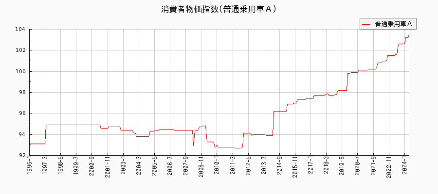 東京都区部の普通乗用車Ａに関する消費者物価(月別／全期間)の推移