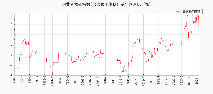 東京都区部の普通乗用車Ｂに関する消費者物価(月別／全期間)の推移