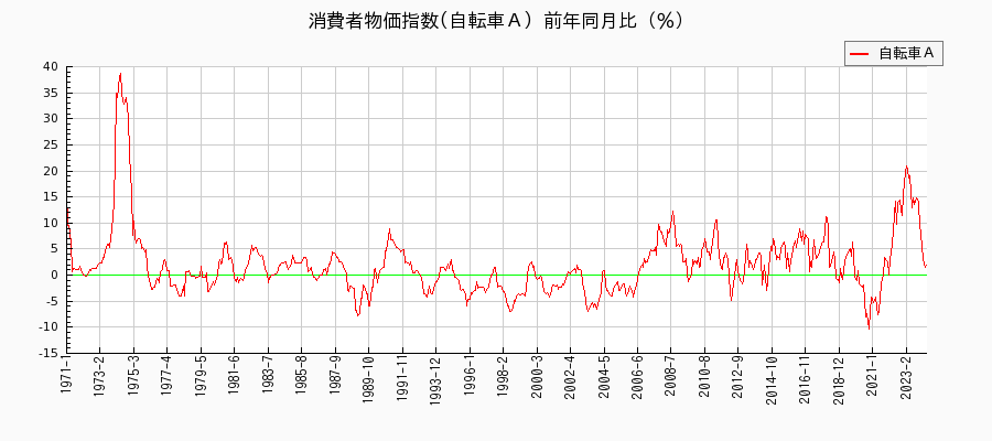 東京都区部の自転車Ａに関する消費者物価(月別／全期間)の推移