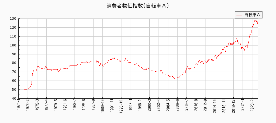 東京都区部の自転車Ａに関する消費者物価(月別／全期間)の推移
