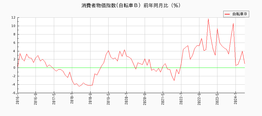 東京都区部の自転車Ｂに関する消費者物価(月別／全期間)の推移