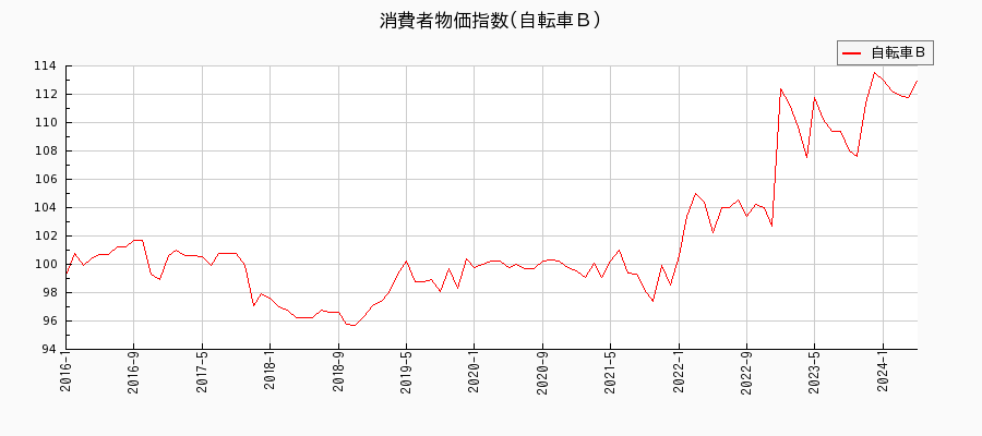 東京都区部の自転車Ｂに関する消費者物価(月別／全期間)の推移