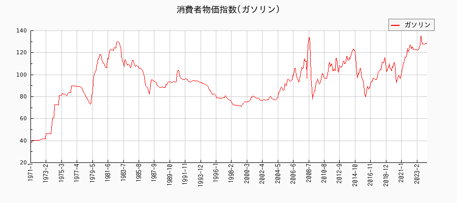 東京都区部のガソリンに関する消費者物価(月別／全期間)の推移