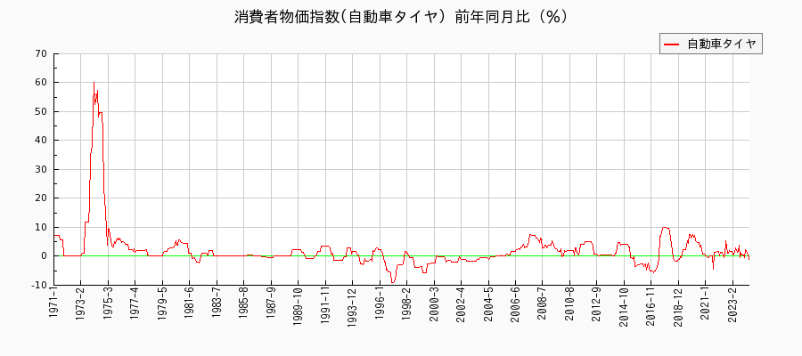 東京都区部の自動車タイヤに関する消費者物価(月別／全期間)の推移