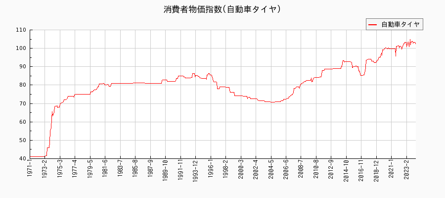 東京都区部の自動車タイヤに関する消費者物価(月別／全期間)の推移