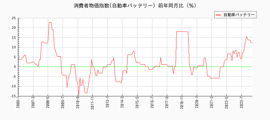 東京都区部の自動車バッテリーに関する消費者物価(月別／全期間)の推移