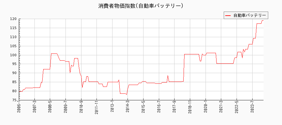 東京都区部の自動車バッテリーに関する消費者物価(月別／全期間)の推移