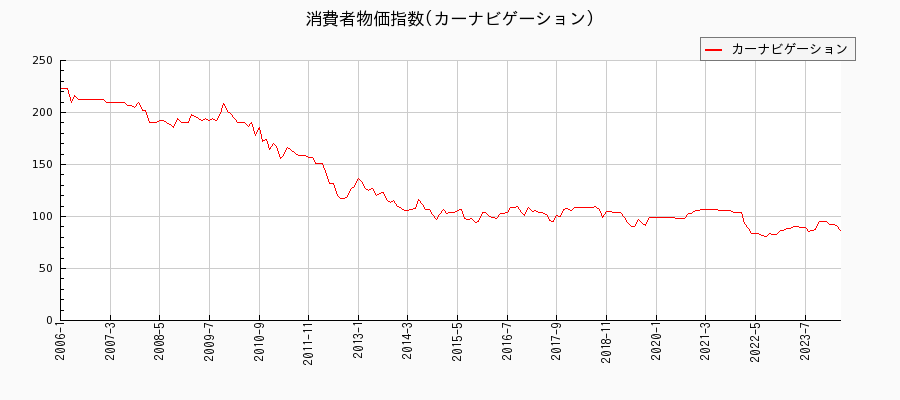 東京都区部のカーナビゲーションに関する消費者物価(月別／全期間)の推移