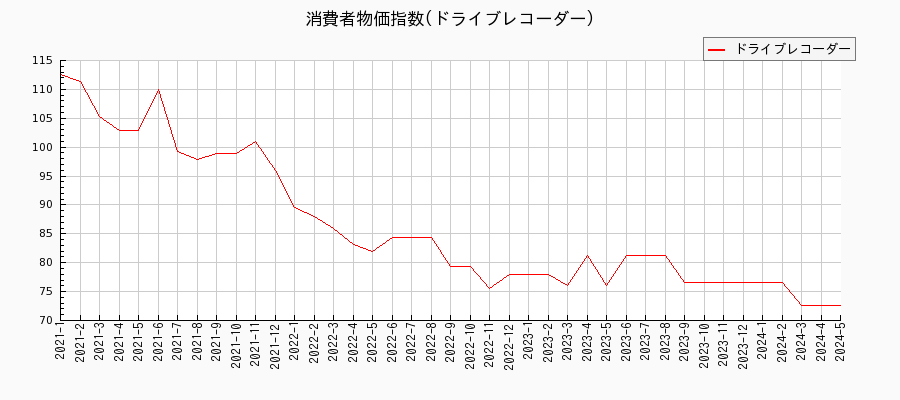東京都区部のドライブレコーダーに関する消費者物価(月別／全期間)の推移