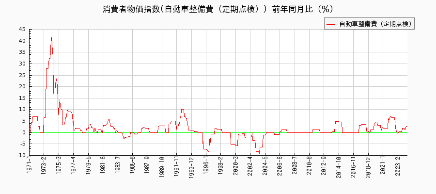 東京都区部の自動車整備費（定期点検）に関する消費者物価(月別／全期間)の推移