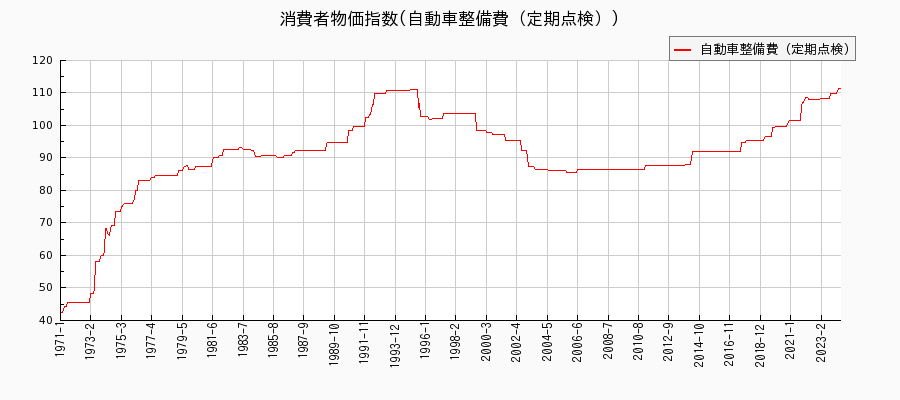 東京都区部の自動車整備費（定期点検）に関する消費者物価(月別／全期間)の推移
