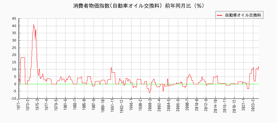 東京都区部の自動車オイル交換料に関する消費者物価(月別／全期間)の推移