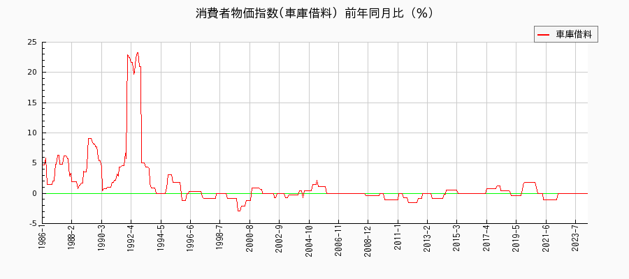 東京都区部の車庫借料に関する消費者物価(月別／全期間)の推移