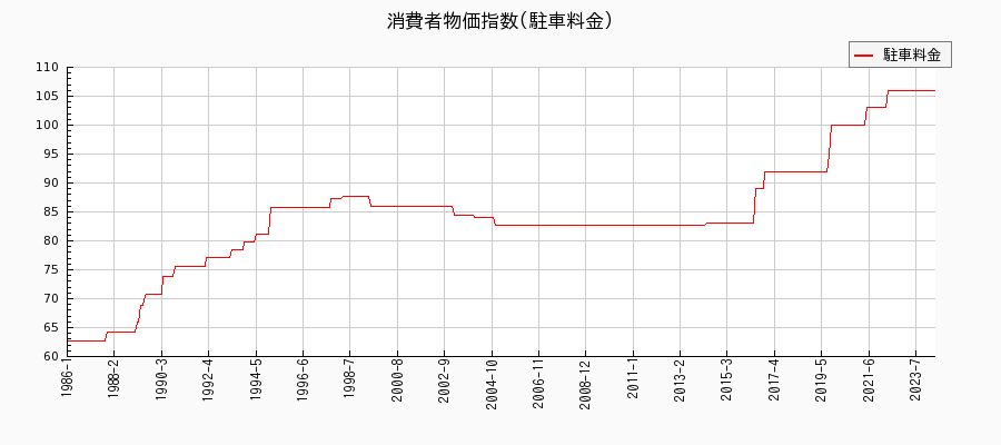 東京都区部の駐車料金に関する消費者物価(月別／全期間)の推移