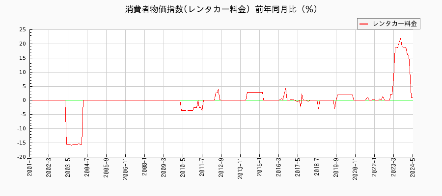 東京都区部のレンタカー料金に関する消費者物価(月別／全期間)の推移