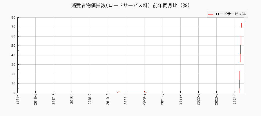 東京都区部のロードサービス料に関する消費者物価(月別／全期間)の推移