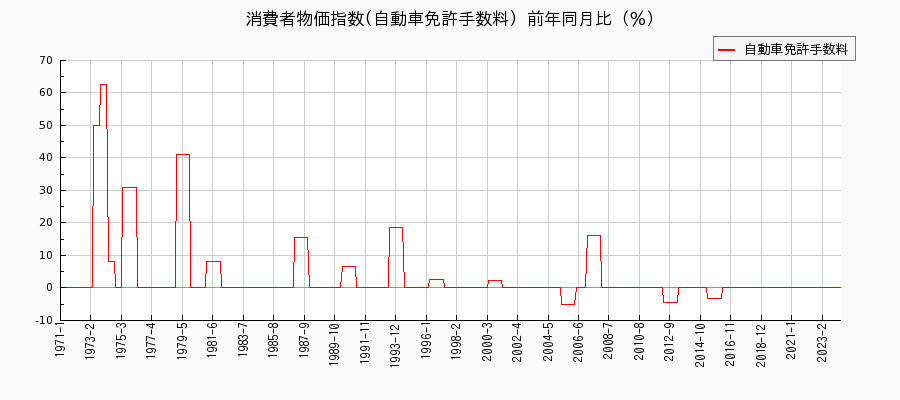 東京都区部の自動車免許手数料に関する消費者物価(月別／全期間)の推移