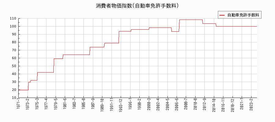 東京都区部の自動車免許手数料に関する消費者物価(月別／全期間)の推移