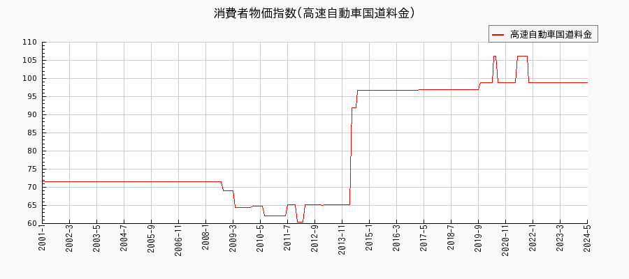 東京都区部の高速自動車国道料金に関する消費者物価(月別／全期間)の推移