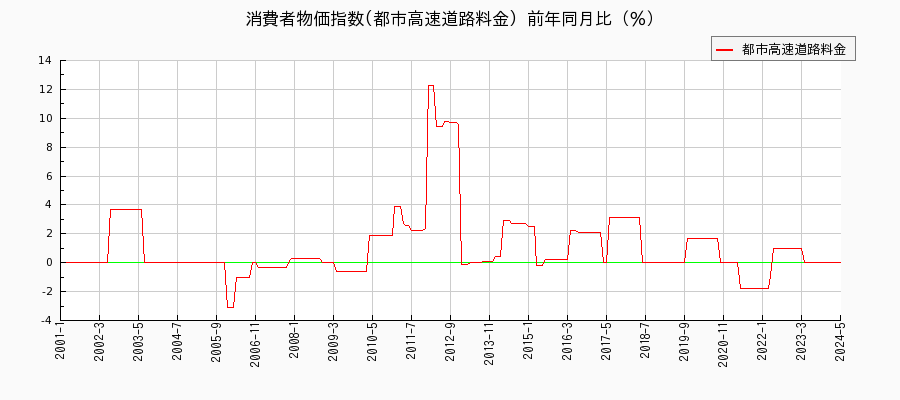 東京都区部の都市高速道路料金に関する消費者物価(月別／全期間)の推移