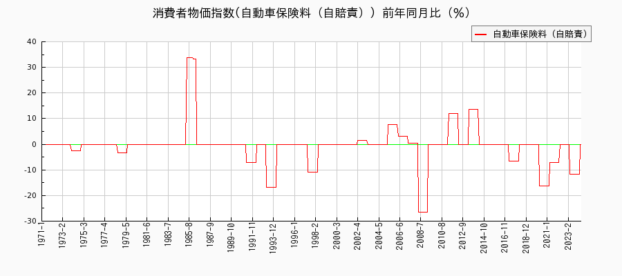 東京都区部の自動車保険料（自賠責）に関する消費者物価(月別／全期間)の推移