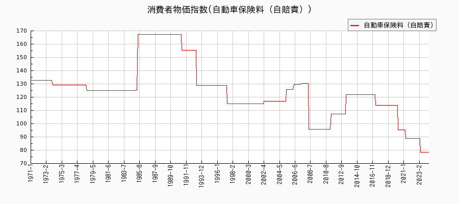 東京都区部の自動車保険料（自賠責）に関する消費者物価(月別／全期間)の推移
