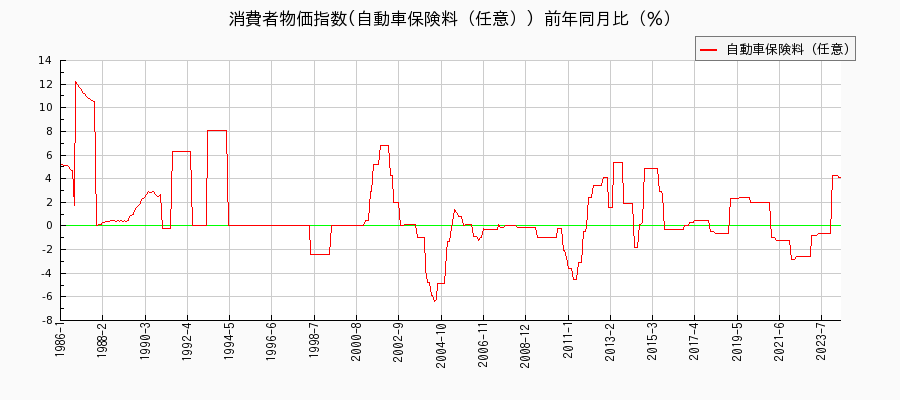 東京都区部の自動車保険料（任意）に関する消費者物価(月別／全期間)の推移