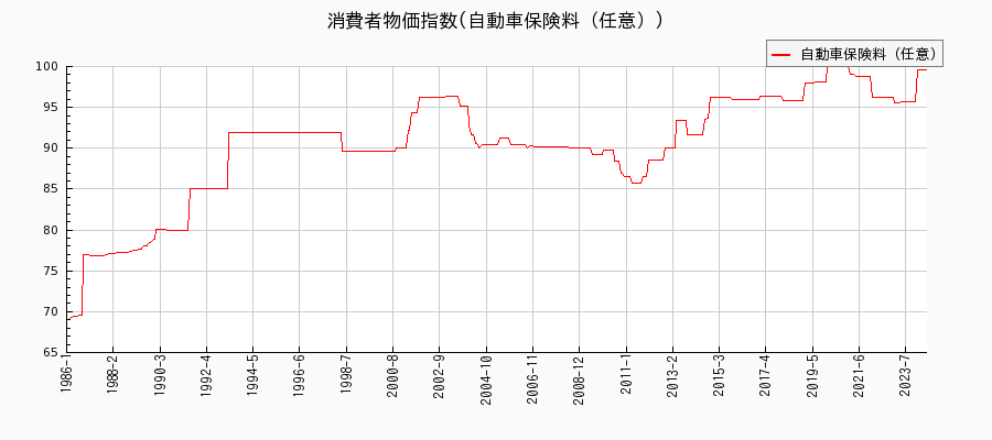 東京都区部の自動車保険料（任意）に関する消費者物価(月別／全期間)の推移