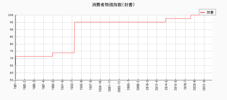 東京都区部の封書に関する消費者物価(月別／全期間)の推移