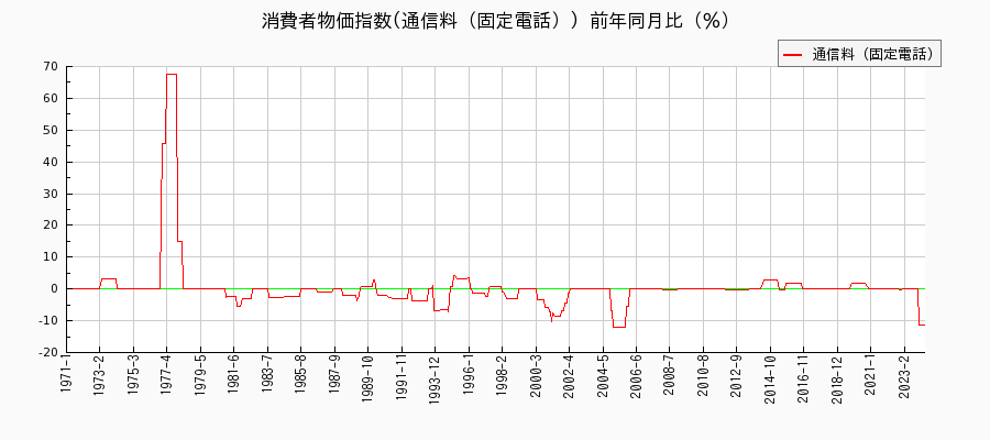 東京都区部の通信料（固定電話）に関する消費者物価(月別／全期間)の推移
