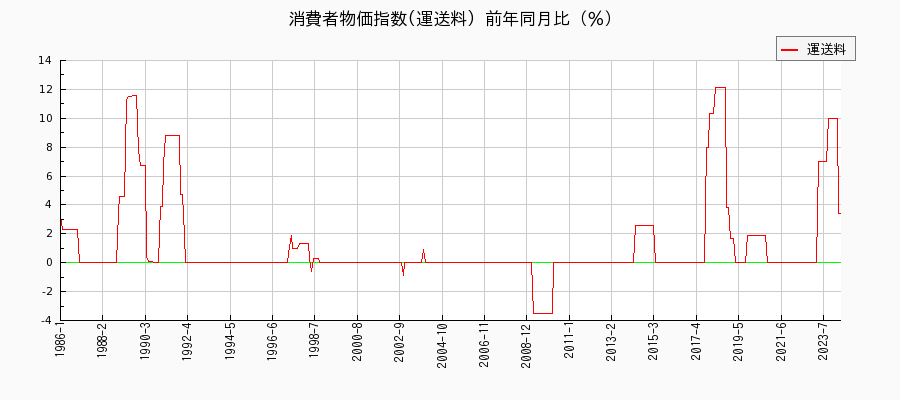 東京都区部の運送料に関する消費者物価(月別／全期間)の推移