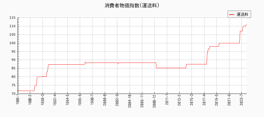 東京都区部の運送料に関する消費者物価(月別／全期間)の推移
