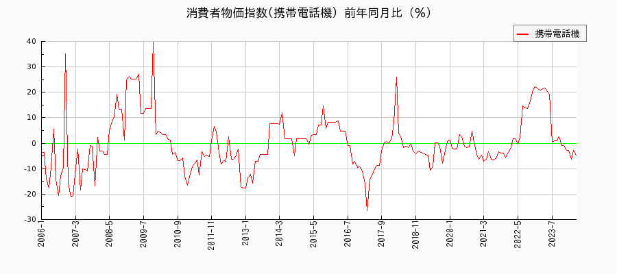 東京都区部の携帯電話機に関する消費者物価(月別／全期間)の推移