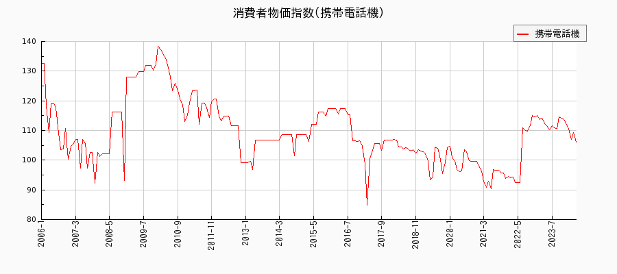 東京都区部の携帯電話機に関する消費者物価(月別／全期間)の推移