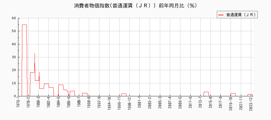 東京都区部の普通運賃（ＪＲ）に関する消費者物価(月別／全期間)の推移