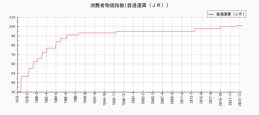 東京都区部の普通運賃（ＪＲ）に関する消費者物価(月別／全期間)の推移